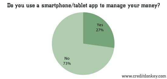 Do you use a smartphone/tablet app to manage your money?