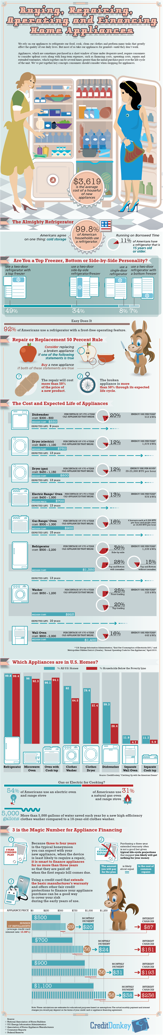 Infographics: Appliances
