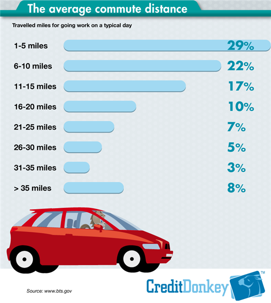 Average Commute Distances