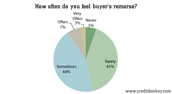 How often do you feel buyer's remorse?