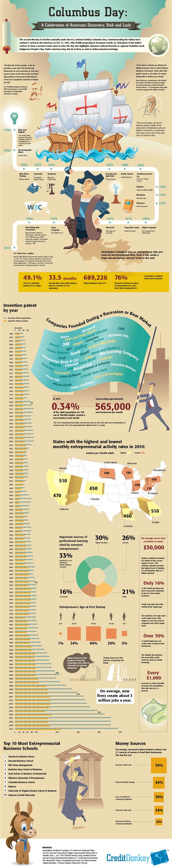 Infographics: Columbus Day Discovery