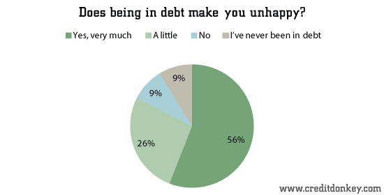 Does being in debt make you unhappy? © CreditDonkey Does being in debt make you unhappy?