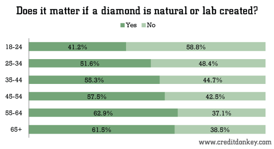 Does it matter if a diamond is natural or lab created? © CreditDonkey Does it matter if a diamond is natural or lab created?