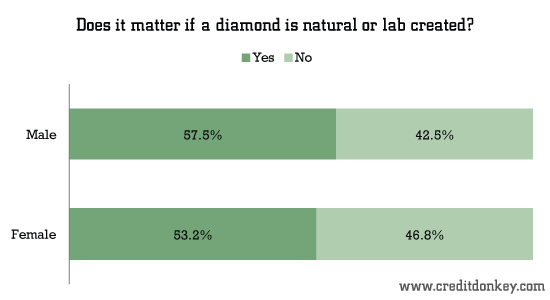 Does it matter if a diamond is natural or lab created? © CreditDonkey Does it matter if a diamond is natural or lab created?