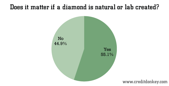 Does it matter if a diamond is natural or lab created? © CreditDonkey Does it matter if a diamond is natural or lab created?