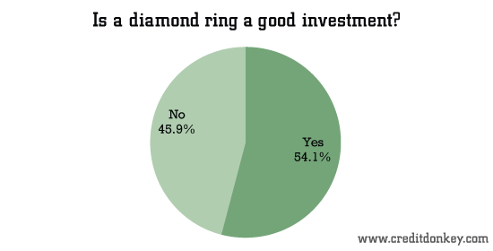 Is a diamond ring a good investment? © CreditDonkey Is a diamond ring a good investment?