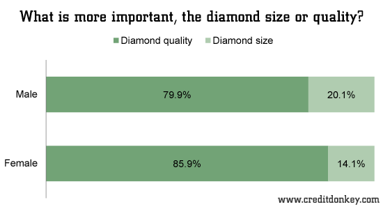 What is more important, the diamond size or quality? © CreditDonkey What is more important, the diamond size or quality?