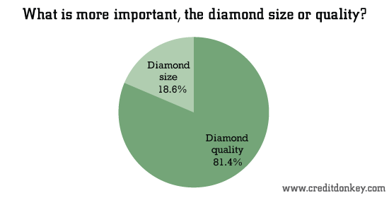 What is more important, the diamond size or quality? © CreditDonkey What is more important, the diamond size or quality?