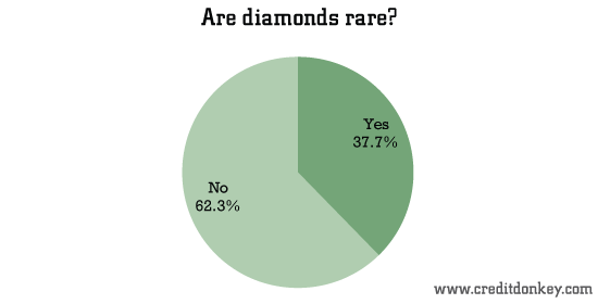 Are diamonds rare? © CreditDonkey Are diamonds rare?