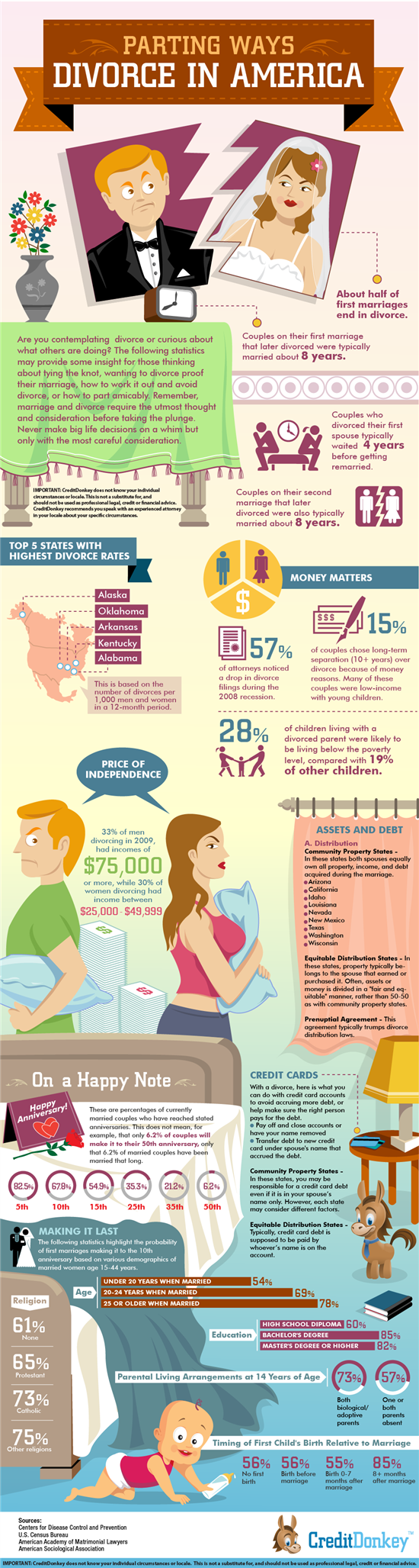 Infographic: Divorce in America