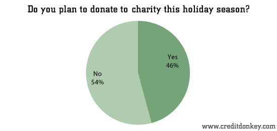 Do you plan to donate to charity this holiday season?