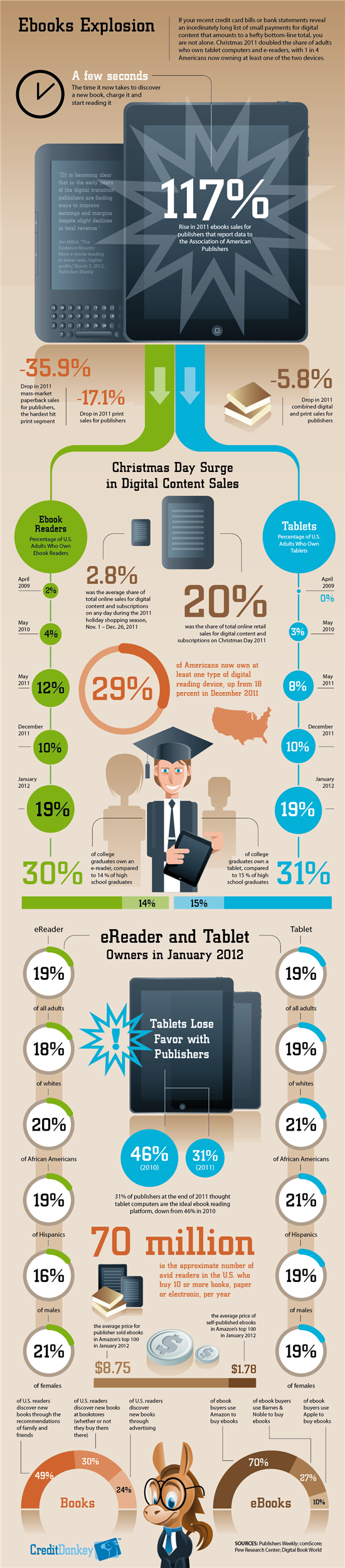 Infographics: eBooks Growth