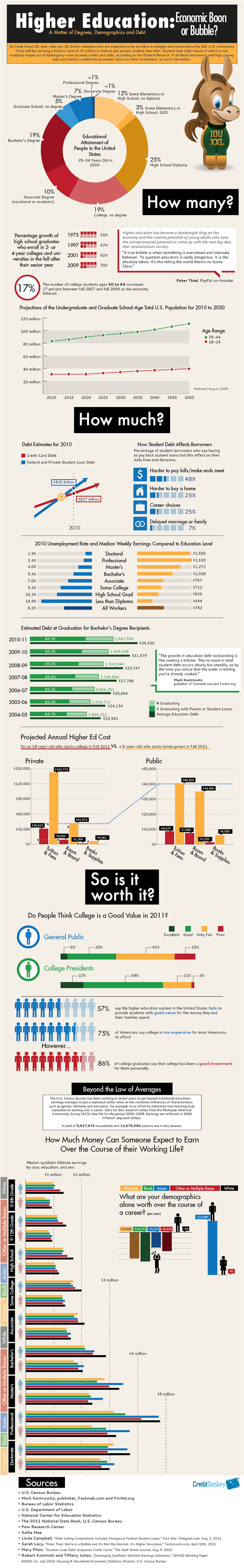 Infographics: Education Earnings