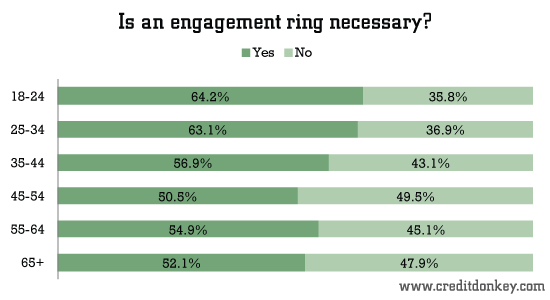 Is an engagement ring necessary? © CreditDonkey Is an engagement ring necessary?
