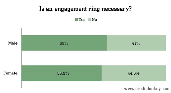 Is an engagement ring necessary? © CreditDonkey Is an engagement ring necessary?