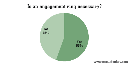 Is an engagement ring necessary? © CreditDonkey Is an engagement ring necessary?