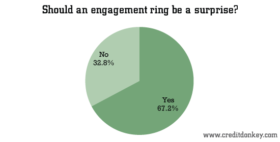 Should an engagement ring be a surprise? © CreditDonkey Should an engagement ring be a surprise?