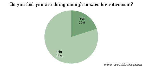 Do you feel you are doing enough to save for retirement? © CreditDonkey Do you feel you are doing enough to save for retirement?