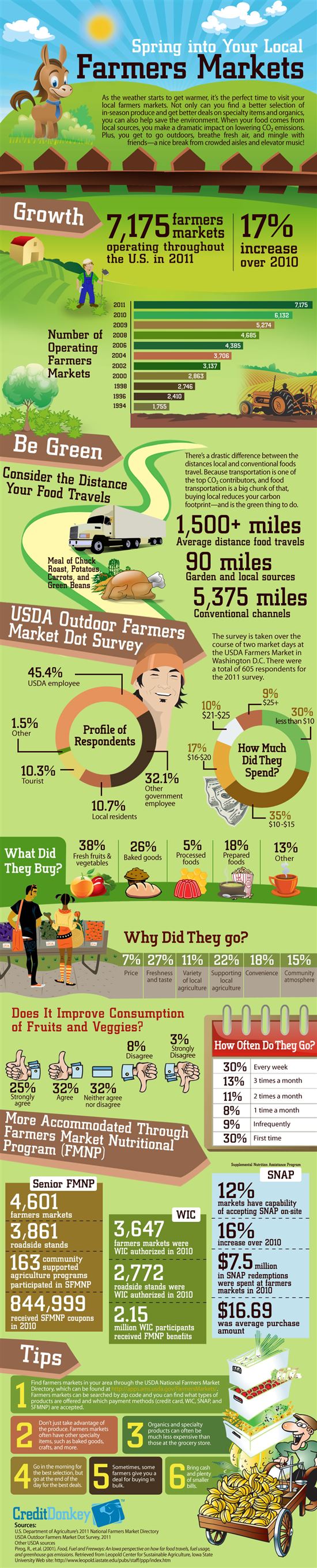 Infographics: Farmers Market