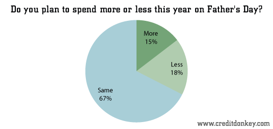 Do you plan to spend more or less this year on Father's Day? © CreditDonkey Do you plan to spend more or less this year on Father's Day?