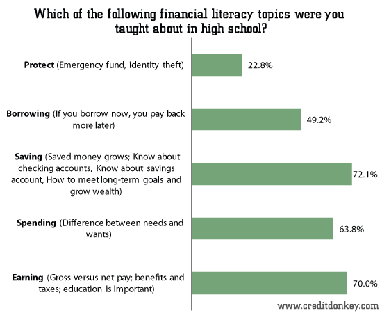 Which of the following financial literacy topics were you taught about in high school? © CreditDonkey Which of the following financial literacy topics were you taught about in high school?