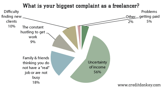 What is your biggest complaint as a freelancer?