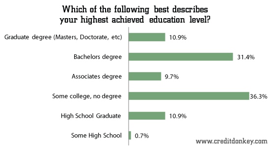 Which of the following best describes your highest achieved education level?