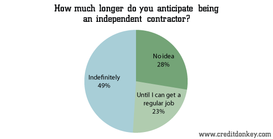 How much longer do you anticipate being an independent contractor?