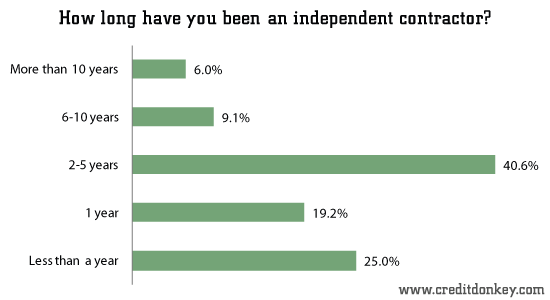 How long have you been an independent contractor? © CreditDonkey How long have you been an independent contractor?