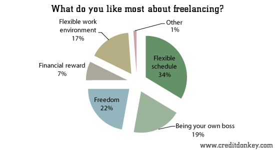 What do you like most about freelancing? © CreditDonkey What do you like most about freelancing?