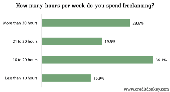 How many hours per week do you spend freelancing?