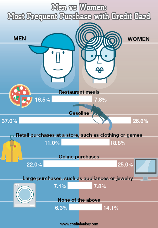 Infographics: Most Frequent Purchase with Credit Card