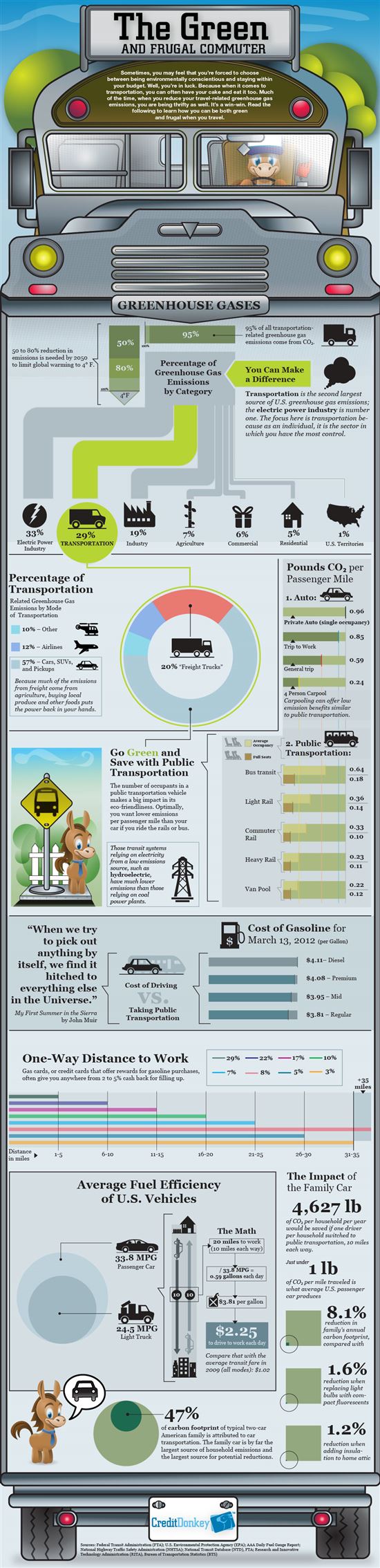 Infographics: Frugal Commuter