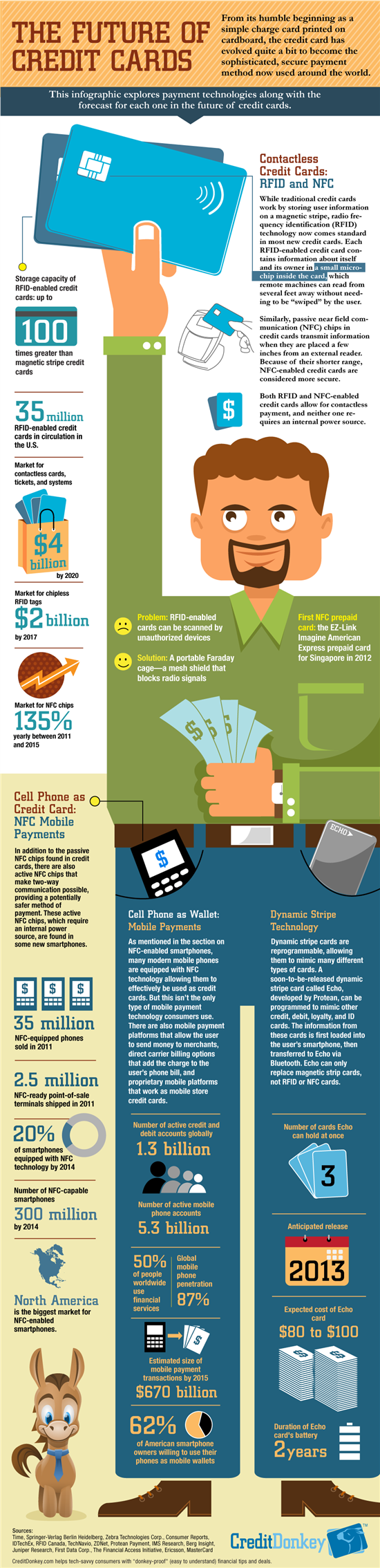 Infographic: Future of Credit Cards