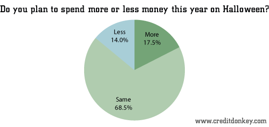 Halloween 2013 Spending Outlook