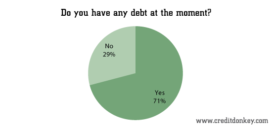 Do you have any debt at the moment?