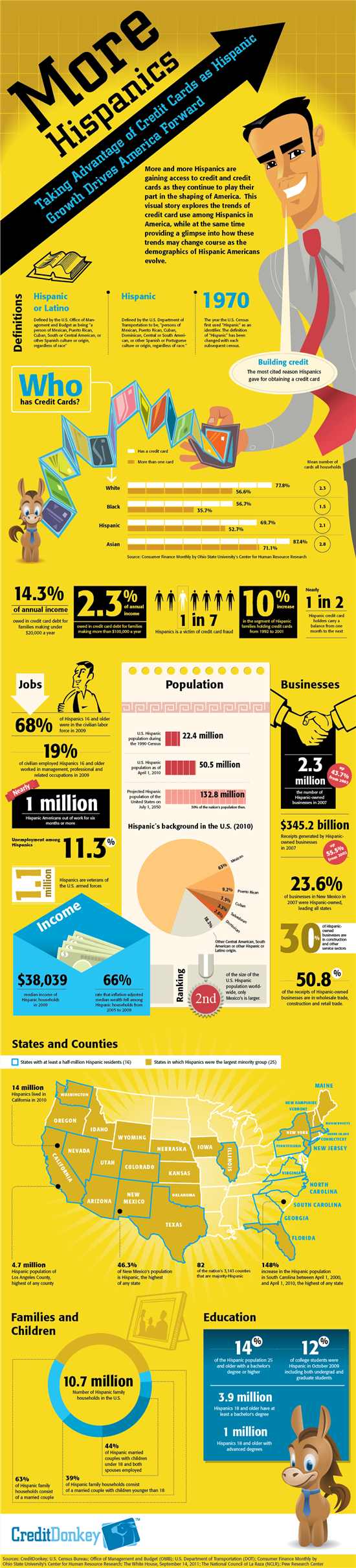 Infographics: Hispanics Drive America Forward