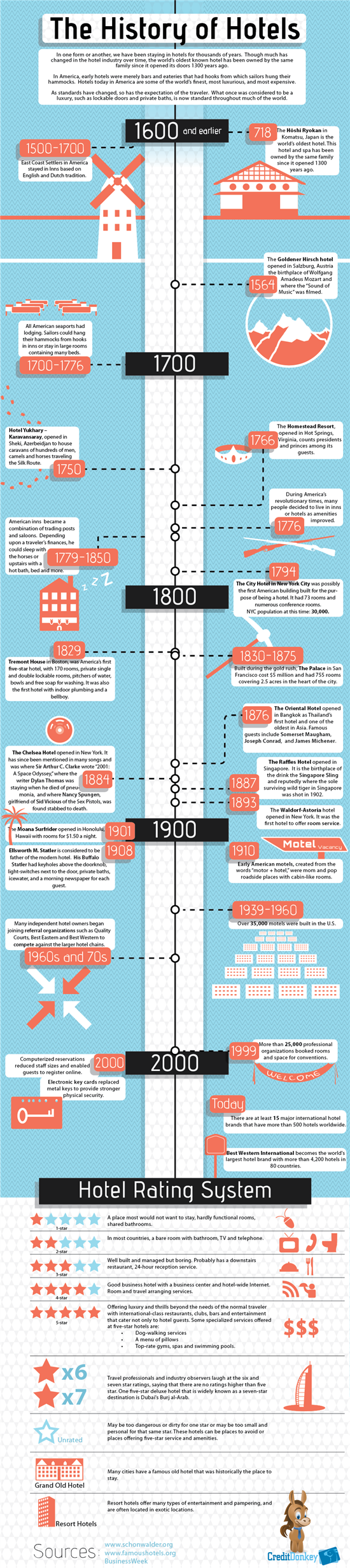 Infographics: History of Hotels