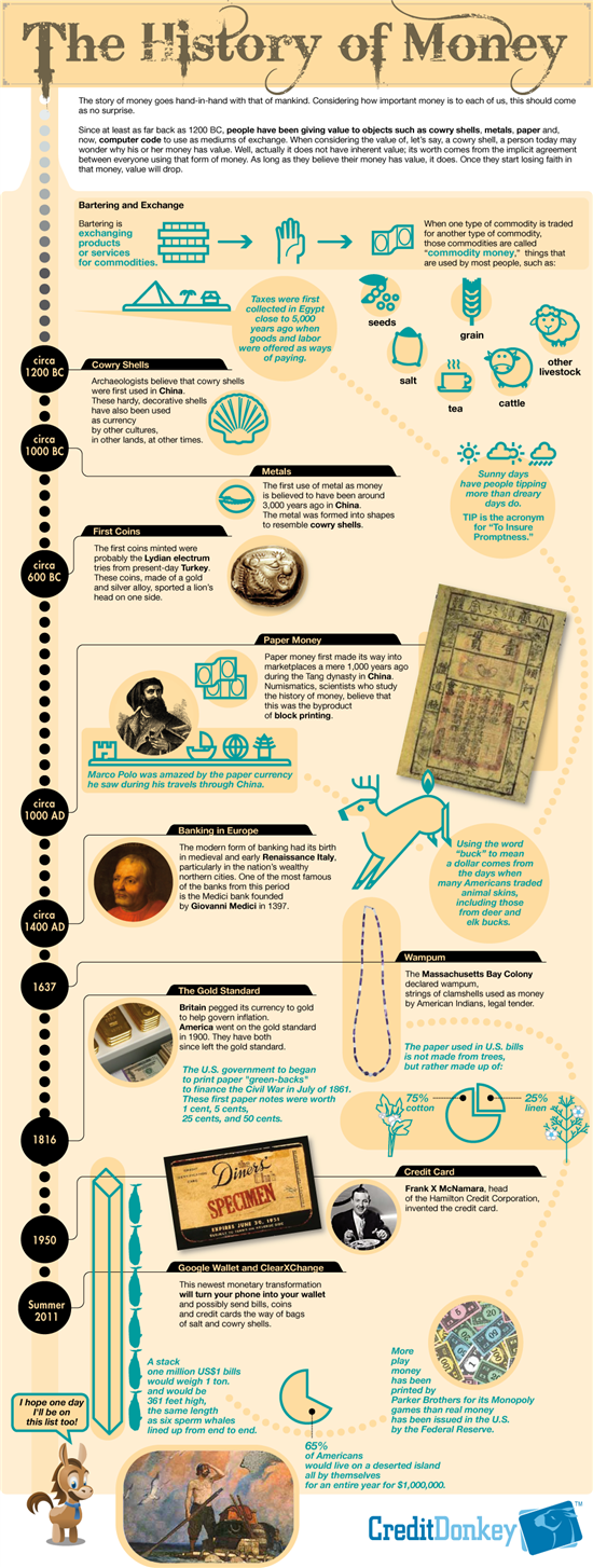 Infographics: History of Money