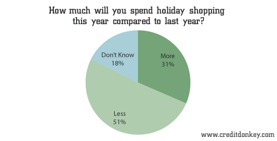 How much will you spend holiday shopping this year compared to last year? © CreditDonkey How much will you spend holiday shopping this year compared to last year?