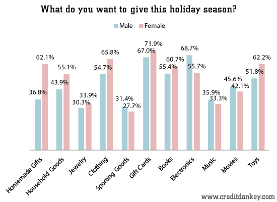 What do you want to give this holiday season (by gender) © CreditDonkey What do you want to give this holiday season (by gender)