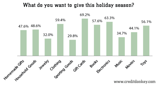 What do you want to give this holiday season?