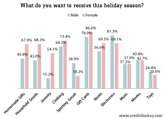 What do you want to receive this holiday season? (by gender) © CreditDonkey What do you want to receive this holiday season? (by gender)