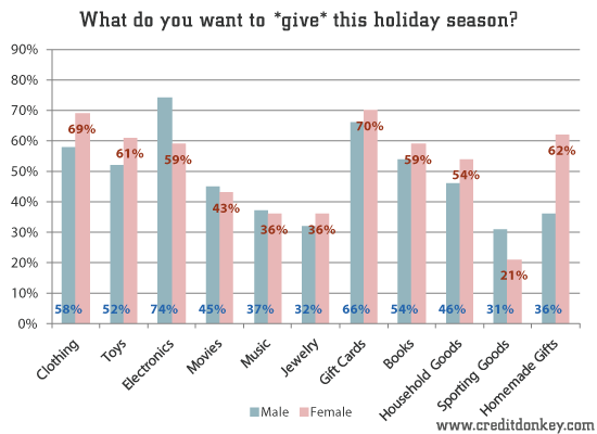 What do you want to give this holiday season? © CreditDonkey What do you want to give this holiday season?