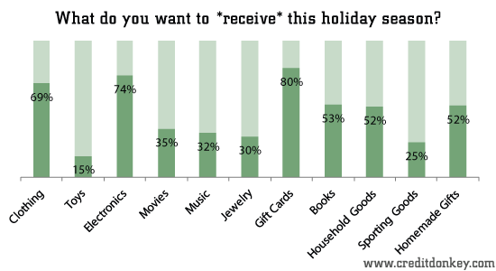 What do you want to receive this holiday season? © CreditDonkey What do you want to receive this holiday season?