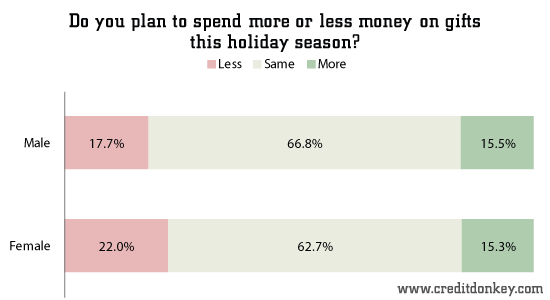 Do you plan to spend more or less money on gifts this holiday season (by gender)
