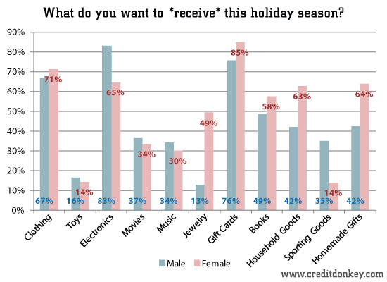 What do you want to receive this holiday season? © CreditDonkey What do you want to receive this holiday season?