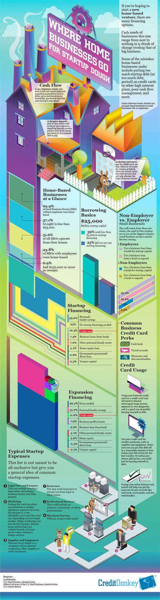 Infographic: Home Business Startup