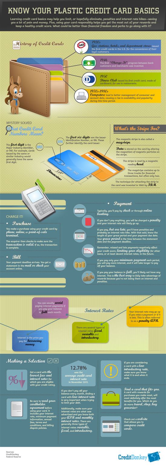 How Credit Cards Work