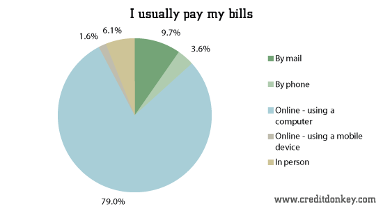 I usually pay my bills © CreditDonkey I usually pay my bills